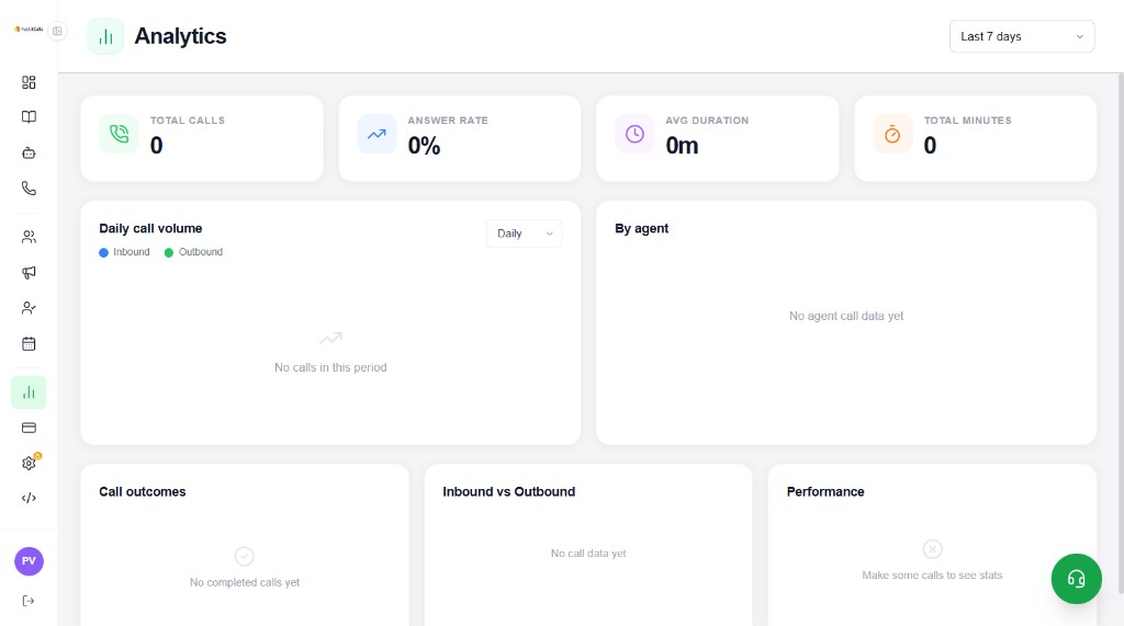 Analytics dashboard with KPI cards, Daily Call Volume, By Agent, Call Outcomes, Inbound vs Outbound, and Performance